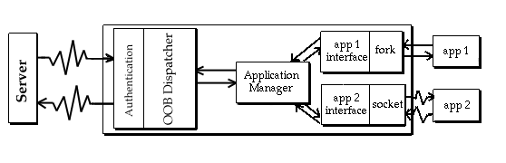 Diagram of client-side interprocess managing